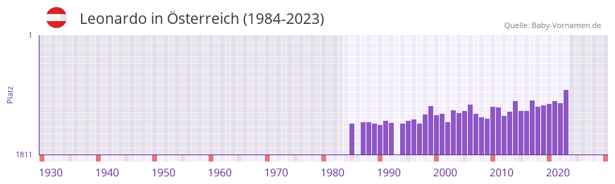 Leonardo in der Vornamen-Hitliste von sterreich (1984-2023)