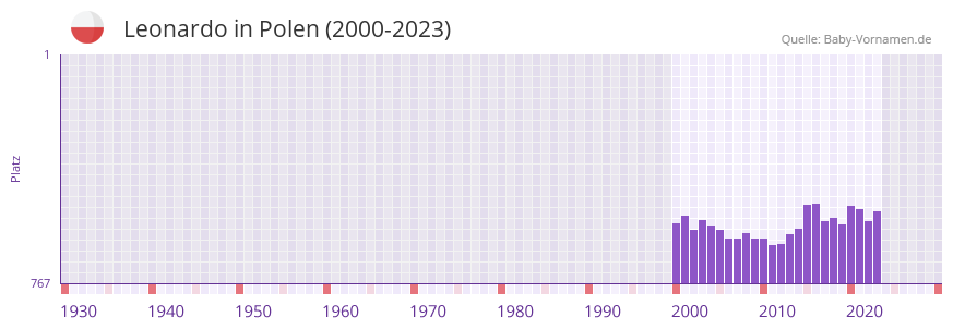 Leonardo in der Vornamen-Hitliste von Polen (2000-2023)