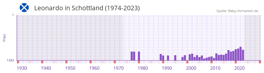 Leonardo in der Vornamen-Hitliste von Schottland (1974-2023)