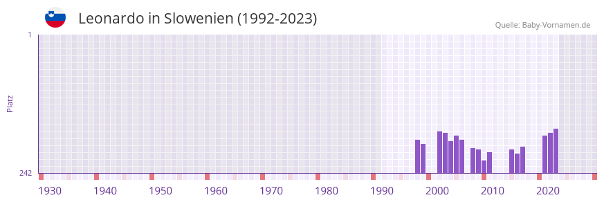 Leonardo in der Vornamen-Hitliste von Slowenien (1992-2023)