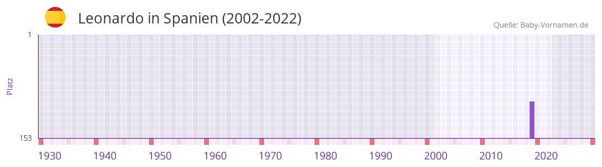 Leonardo in der Vornamen-Hitliste von Spanien (2002-2022)