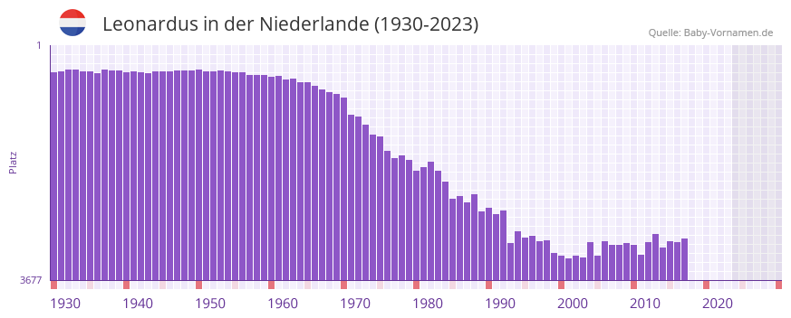 Leonardus in der Vornamen-Hitliste von der Niederlande (1930-2023)