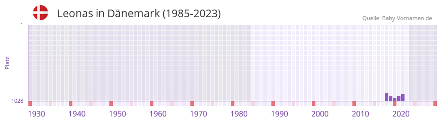 Leonas in der Vornamen-Hitliste von Dnemark (1985-2023)