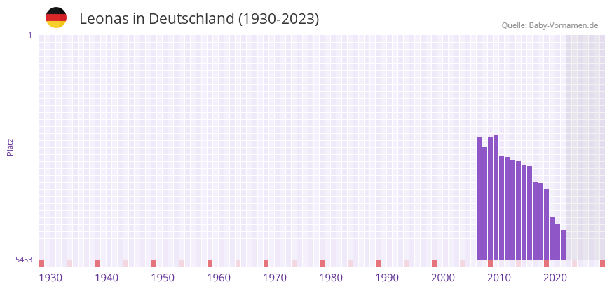 Leonas in der Vornamen-Hitliste von Deutschland (1930-2023)
