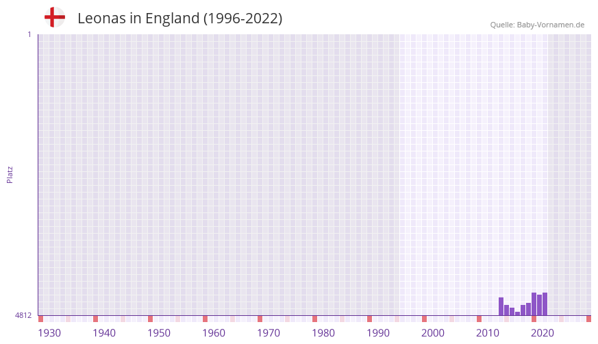 Leonas in der Vornamen-Hitliste von England (1996-2022)