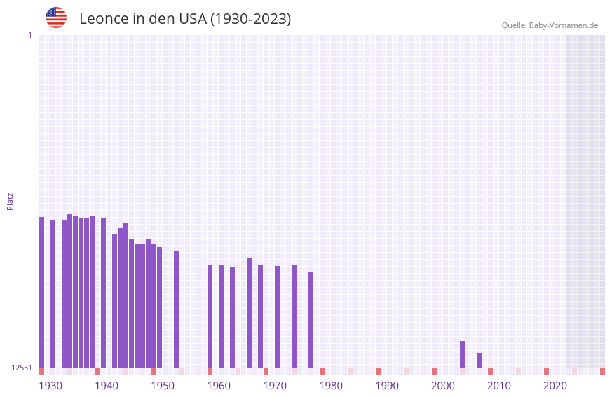 Leonce in der Vornamen-Hitliste von den USA (1930-2023) Leonce in der Vornamen-Hitliste von den USA (1930-2023)
