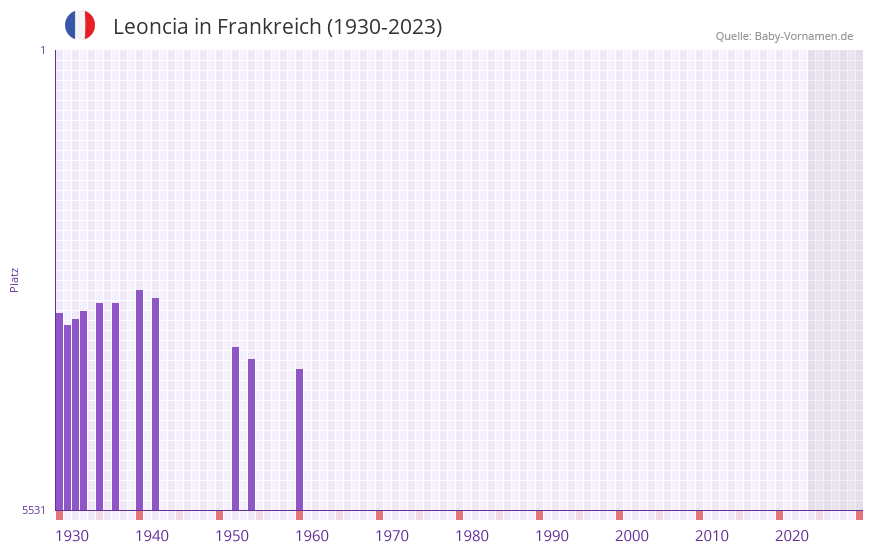 Leoncia in der Vornamen-Hitliste von Frankreich (1930-2023)