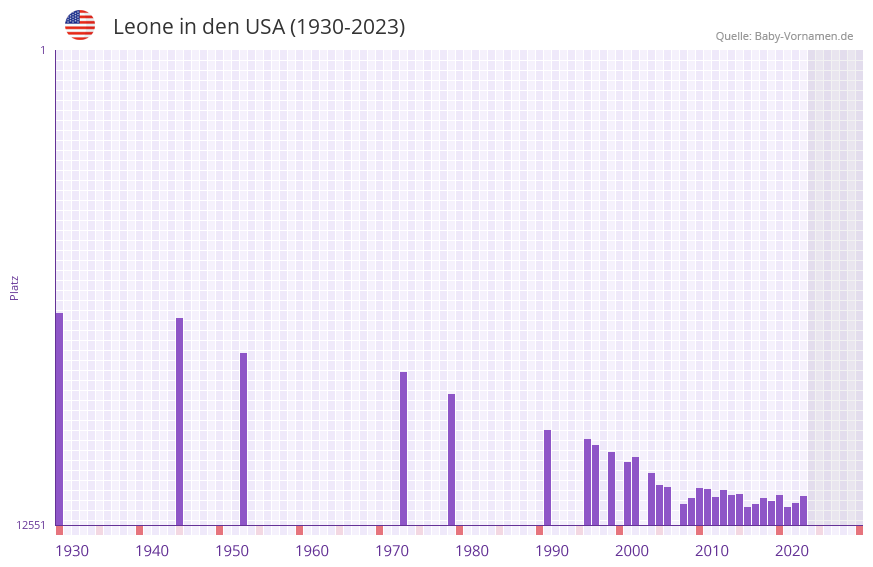 Leone in der Vornamen-Hitliste von den USA (1930-2023)