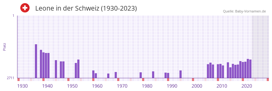 Leone in der Vornamen-Hitliste von der Schweiz (1930-2023)