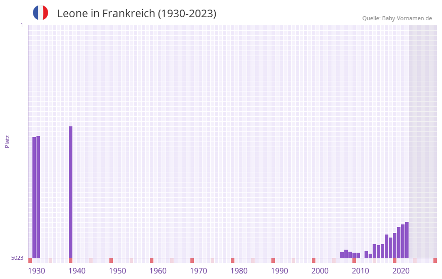 Leone in der Vornamen-Hitliste von Frankreich (1930-2023)