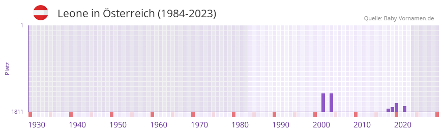 Leone in der Vornamen-Hitliste von sterreich (1984-2023)