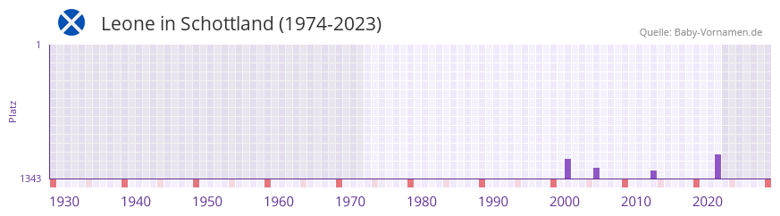 Leone in der Vornamen-Hitliste von Schottland (1974-2023)
