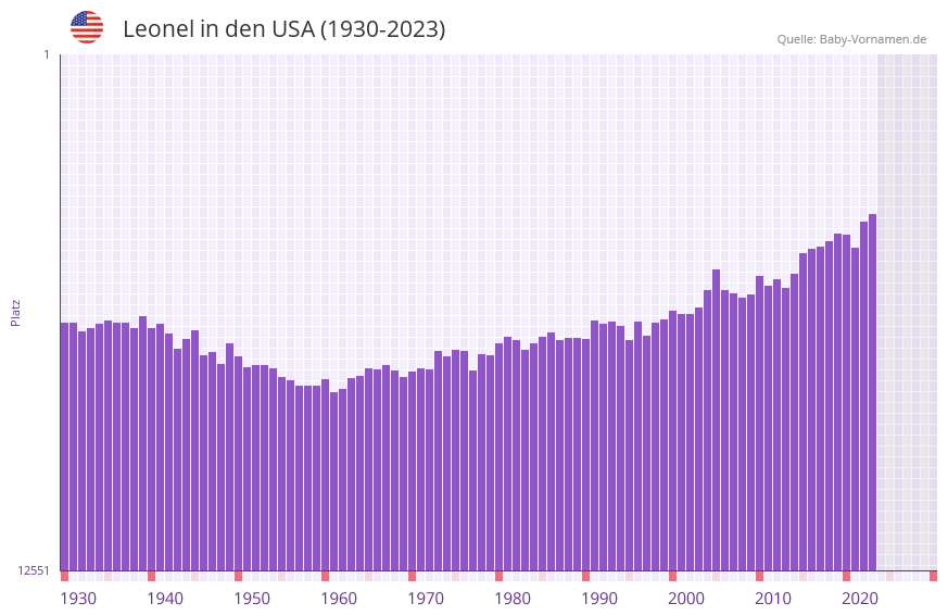 Leonel in der Vornamen-Hitliste von den USA (1930-2023)