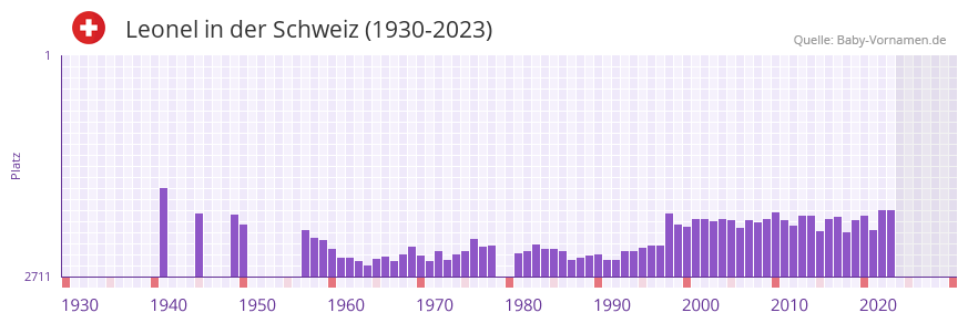 Leonel in der Vornamen-Hitliste von der Schweiz (1930-2023)
