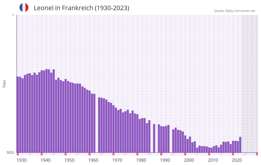 Leonel in der Vornamen-Hitliste von Frankreich (1930-2023)