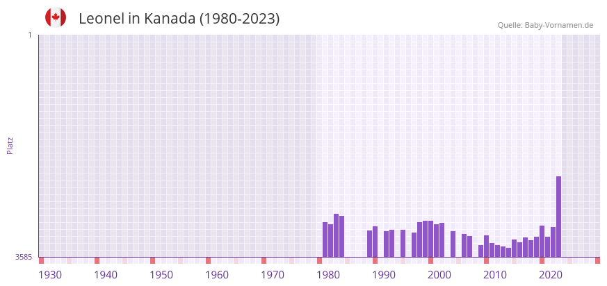 Leonel in der Vornamen-Hitliste von Kanada (1980-2023)