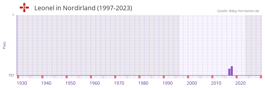 Leonel in der Vornamen-Hitliste von Nordirland (1997-2023)