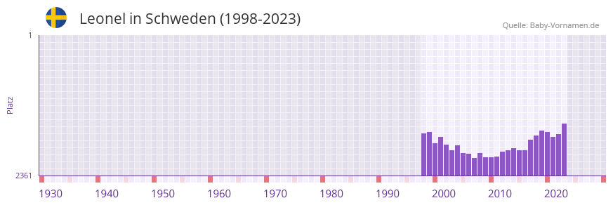 Leonel in der Vornamen-Hitliste von Schweden (1998-2023)