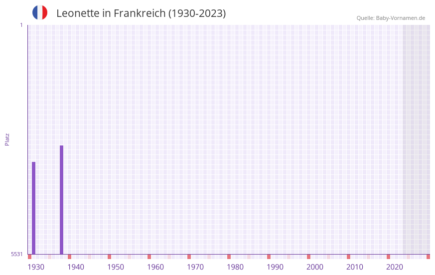 Leonette in der Vornamen-Hitliste von Frankreich (1930-2023) Leonette in der Vornamen-Hitliste von Frankreich (1930-2023)