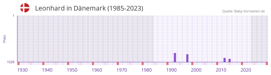 Leonhard in der Vornamen-Hitliste von Dnemark (1985-2023)