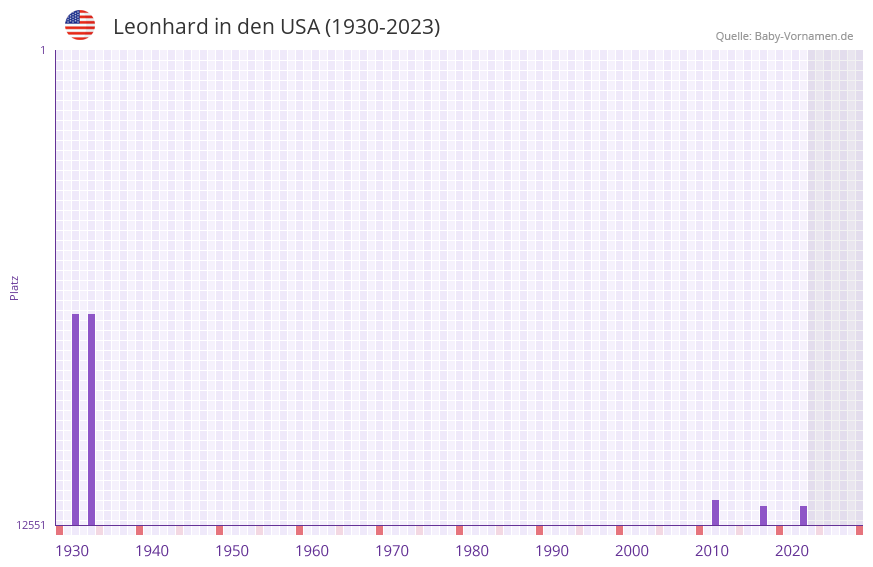 Leonhard in der Vornamen-Hitliste von den USA (1930-2023)