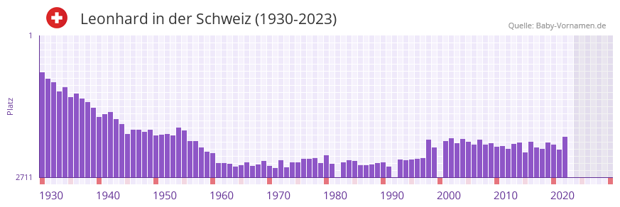 Leonhard in der Vornamen-Hitliste von der Schweiz (1930-2023)