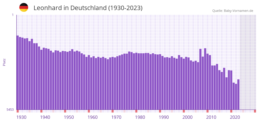 Leonhard in der Vornamen-Hitliste von Deutschland (1930-2023)