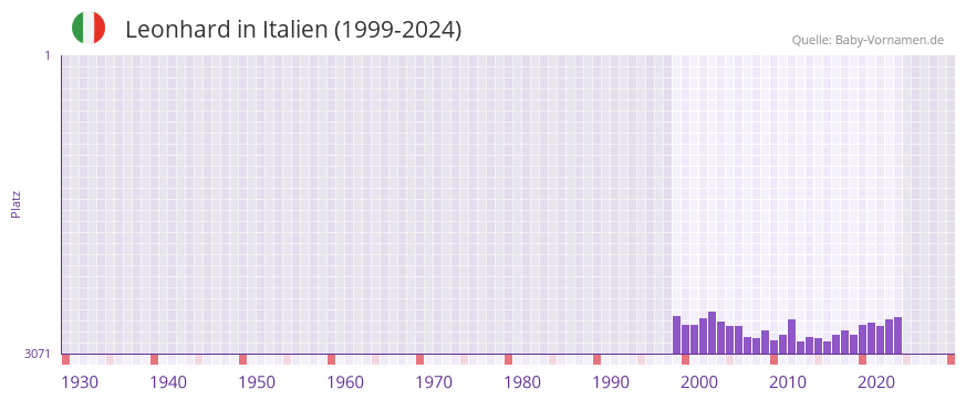 Leonhard in der Vornamen-Hitliste von Italien (1999-2024)