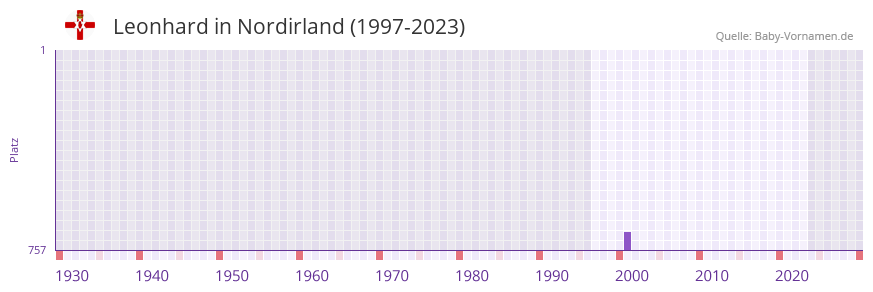 Leonhard in der Vornamen-Hitliste von Nordirland (1997-2023)