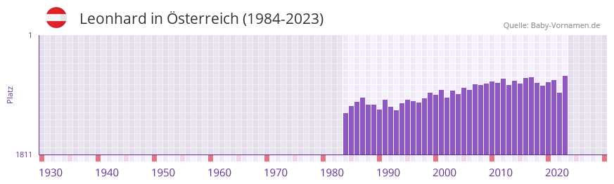 Leonhard in der Vornamen-Hitliste von sterreich (1984-2023)