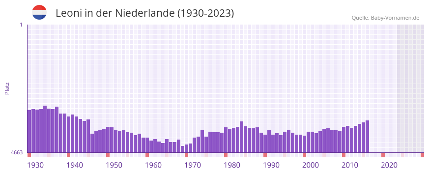 Leoni in der Vornamen-Hitliste von der Niederlande (1930-2023)