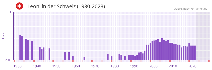 Leoni in der Vornamen-Hitliste von der Schweiz (1930-2023)