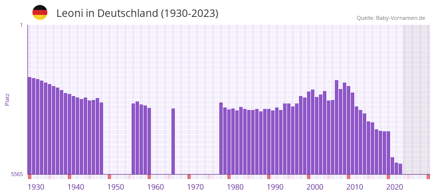 Leoni in der Vornamen-Hitliste von Deutschland (1930-2023)
