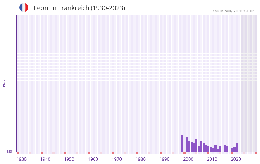 Leoni in der Vornamen-Hitliste von Frankreich (1930-2023)