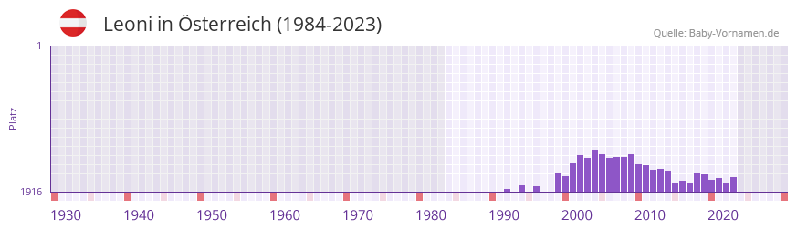 Leoni in der Vornamen-Hitliste von sterreich (1984-2023)
