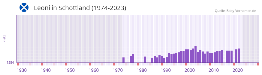 Leoni in der Vornamen-Hitliste von Schottland (1974-2023)