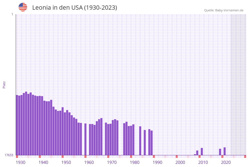 Leonia in der Vornamen-Hitliste von den USA (1930-2023)