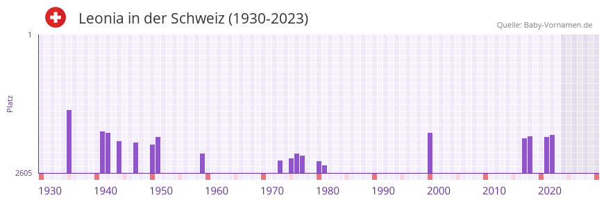 Leonia in der Vornamen-Hitliste von der Schweiz (1930-2023)