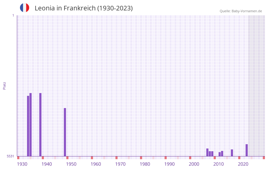 Leonia in der Vornamen-Hitliste von Frankreich (1930-2023)