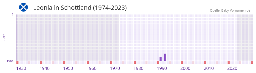 Leonia in der Vornamen-Hitliste von Schottland (1974-2023)