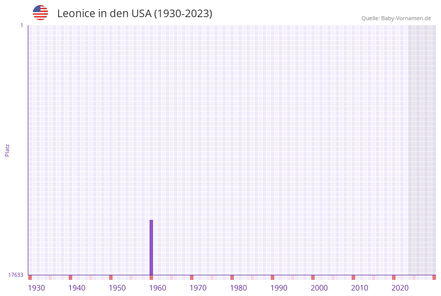 Leonice in der Vornamen-Hitliste von den USA (1930-2023)