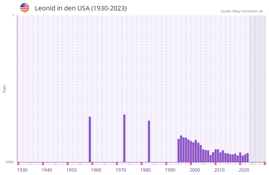 Leonid in der Vornamen-Hitliste von den USA (1930-2023)