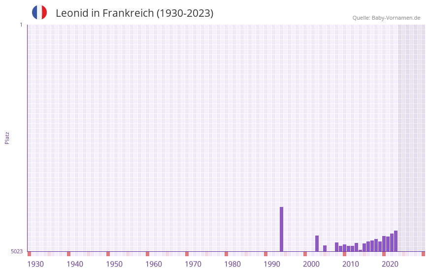 Leonid in der Vornamen-Hitliste von Frankreich (1930-2023)