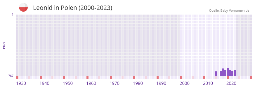 Leonid in der Vornamen-Hitliste von Polen (2000-2023)