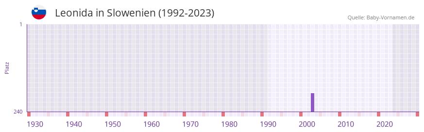 Leonida in der Vornamen-Hitliste von Slowenien (1992-2023)