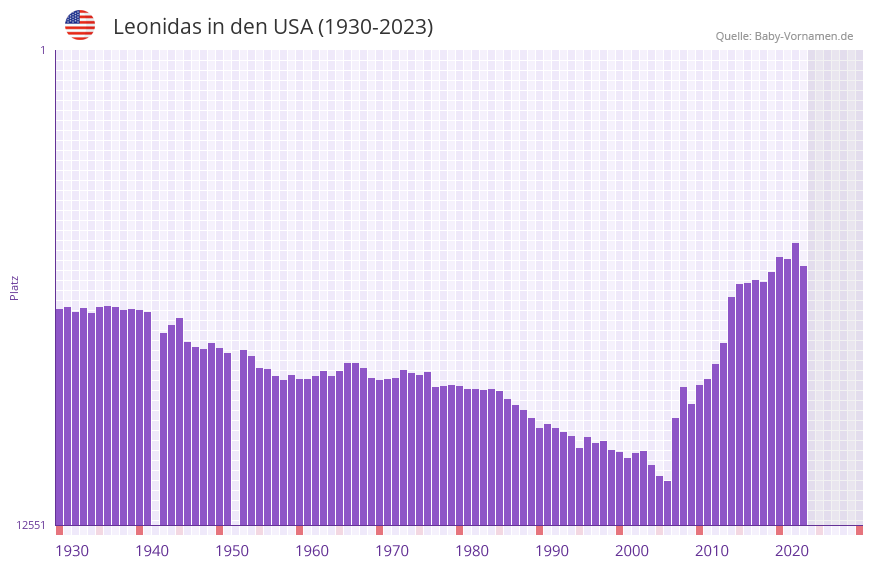 Leonidas in der Vornamen-Hitliste von den USA (1930-2023)