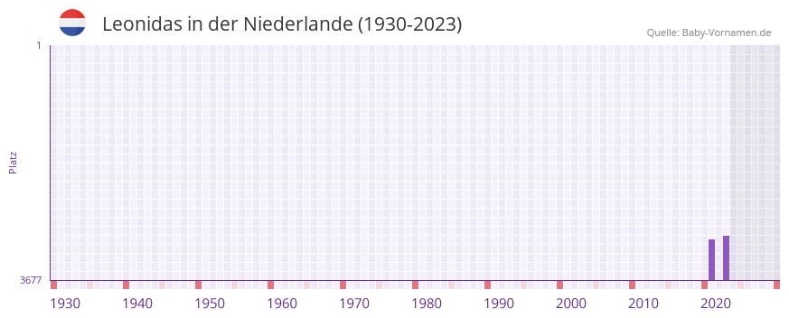 Leonidas in der Vornamen-Hitliste von der Niederlande (1930-2023)