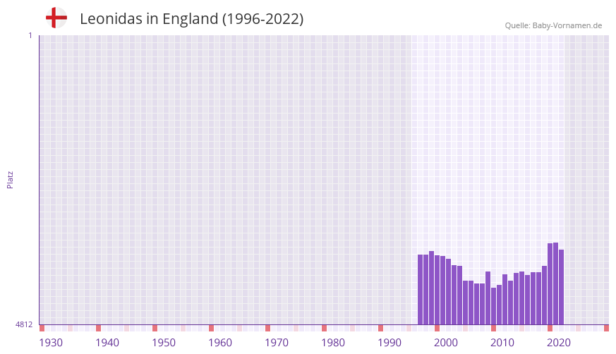 Leonidas in der Vornamen-Hitliste von England (1996-2022)