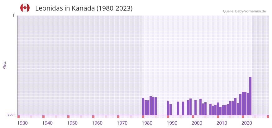 Leonidas in der Vornamen-Hitliste von Kanada (1980-2023)