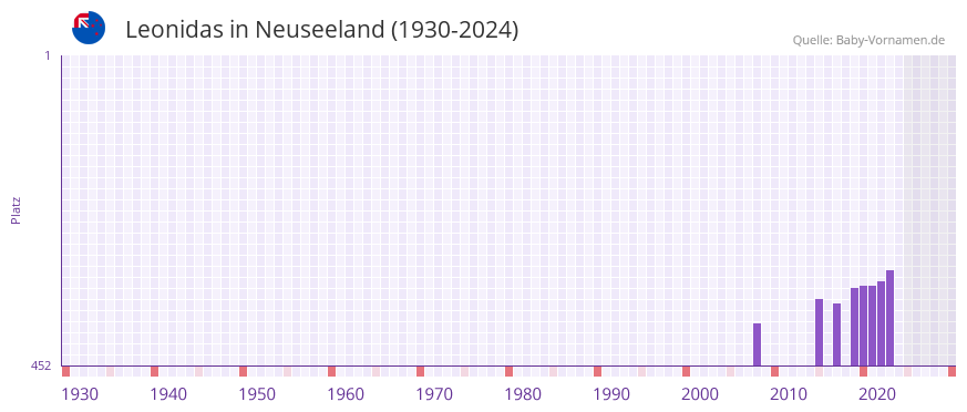 Leonidas in der Vornamen-Hitliste von Neuseeland (1930-2024)